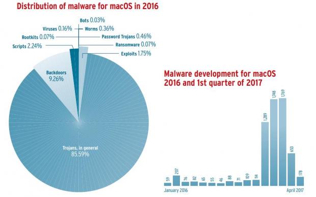 Trojans account for most forms of malware on Mac