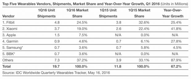 Wearables sales in Q1 2016