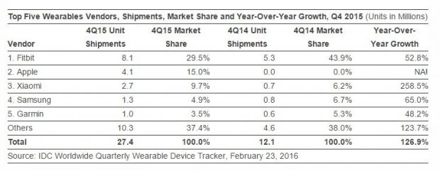 Smartwatch sales in the fourth quarter