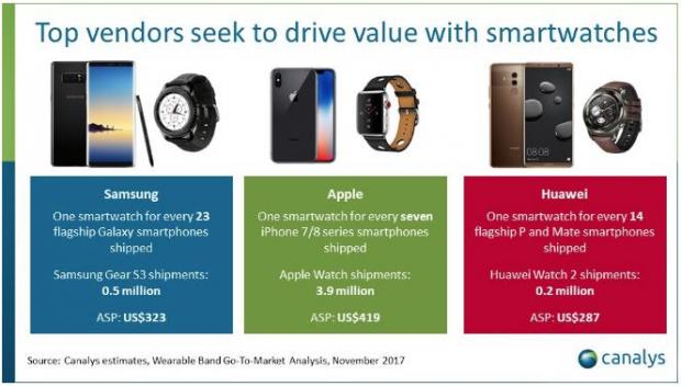 Apple also leads when it comes to the wearables/smartphones sales ratio