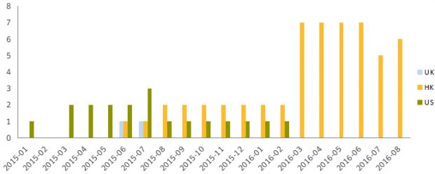 APT3 attacks since 2015