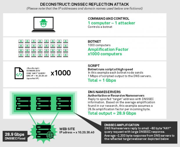 Anatomy of a DNSSEC reflection DDoS attack
