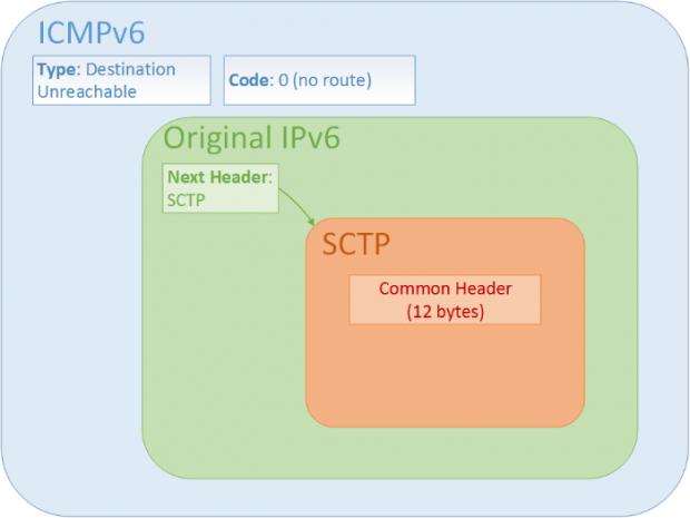 ICMPv6 - SCTP connection