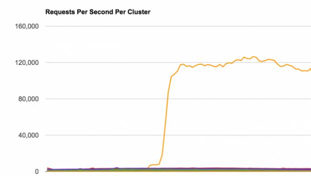 Beginning of large-scale Layer-7 DDoS