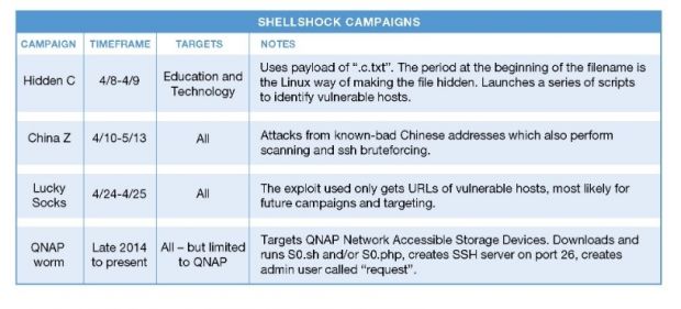Major Shellshock campaigns in the last 3 months