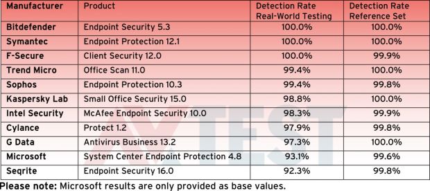 Malware detection rates in enterprise tests