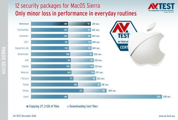 System load caused by security apps on macOS