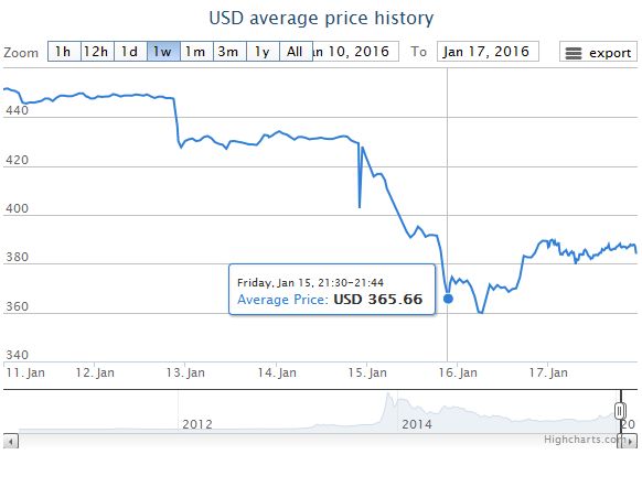 Bitcoin price falling after Mike Hearn's blog post