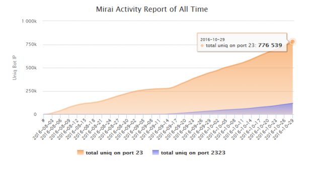 Evolution of Mirai botnet