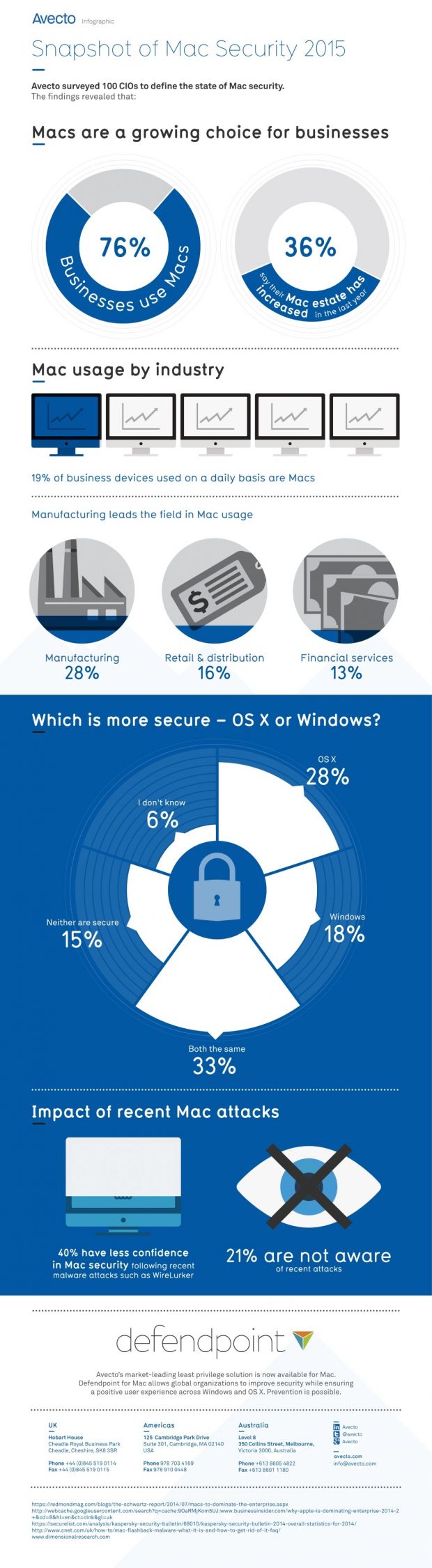 Snapshot of Mac Security in 2015