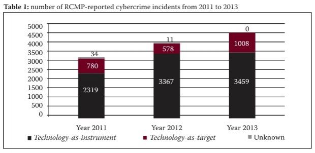 Cyber-crime reported to RCMP in 2011, 2012, and 2013