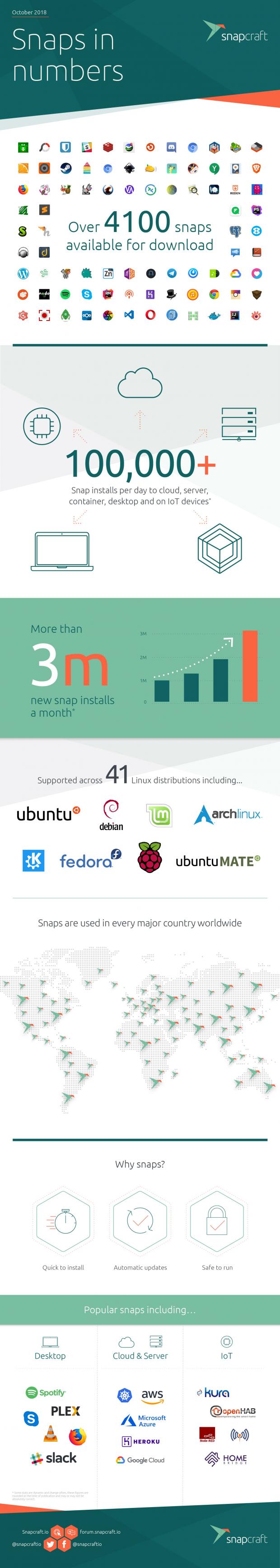 Snaps in numbers inforgraphic