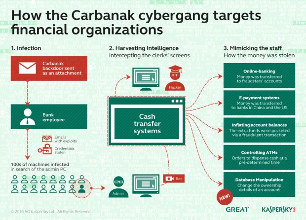 Carbanak 2.0 with a new feature