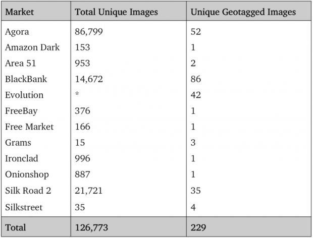 Markets and geo-tagged images
