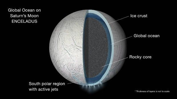 Proposed anatomy of Saturn's moon Enceladus