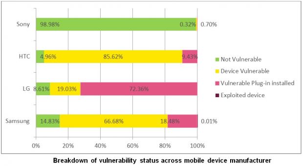 Breakdown of vulnerability status across each manufacturer