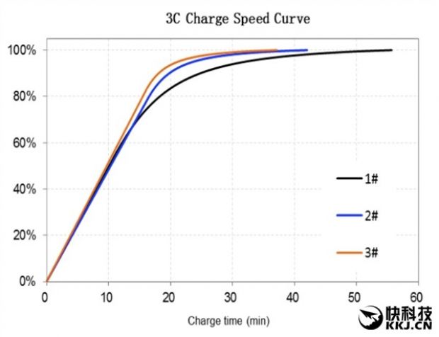 3C charge speed curve