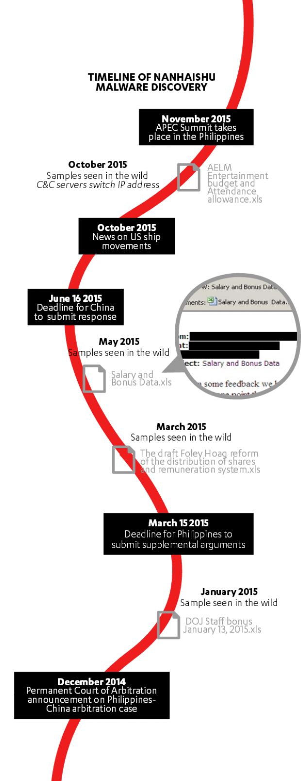 Timeline of NanHaiShu infections