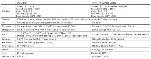 Chuwi Hi13 vs. Microsoft Laptop specs
