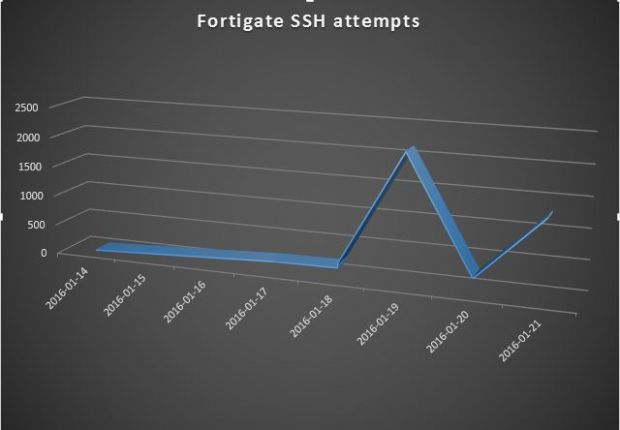 Fortinet SSH backdoor scans