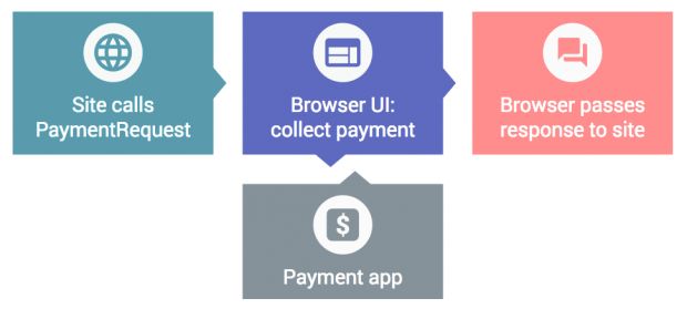 PaymentRequest API - The payment transaction process