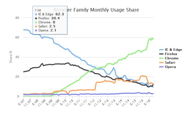 Browser market share (via W3Counter)