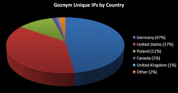 GozNym botnet analysis (by IP per country)