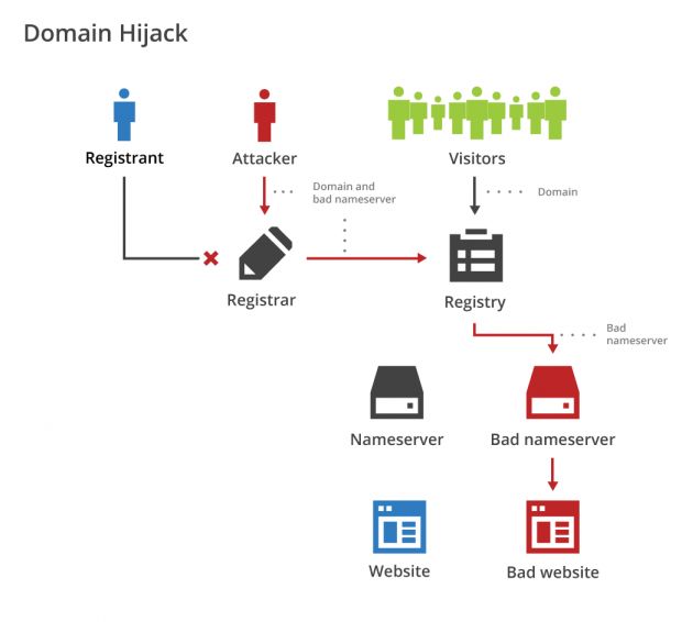 DNS hijacking attacks explained