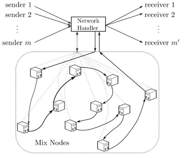 The cMix communication model