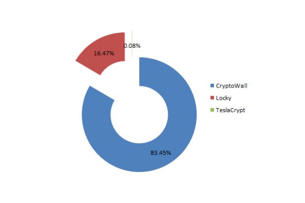Distribution of Cryptowall, TeslaCrypt and Locky IPS hits