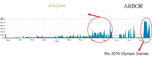 Spike of DDoS activity during Rio games