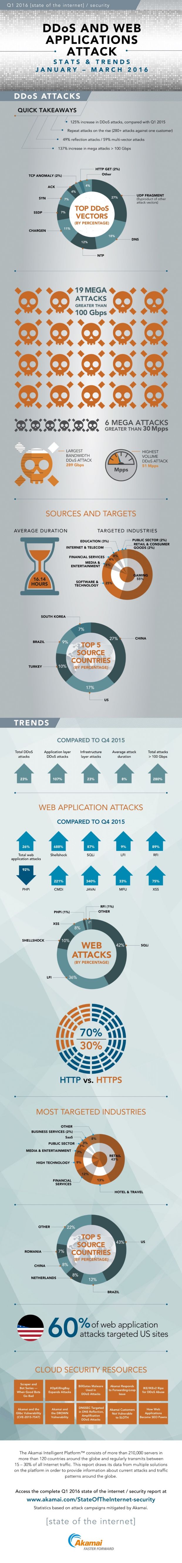 DDoS attacks in Q1 2016 infographic