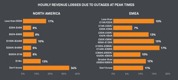 Revenue losses after DDoS attacks