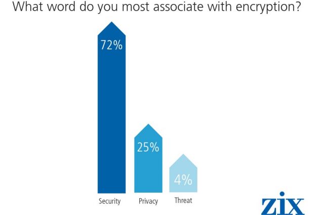 What word do you associate with encryption?