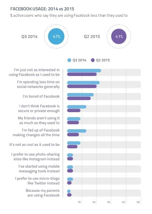 Reasons why people arent't using Facebook as they once did (2015, Q3)
