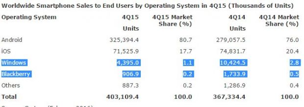 Both Windows and BlackBerry OS are struggling right now