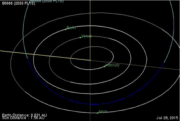 The asteroid's orbit