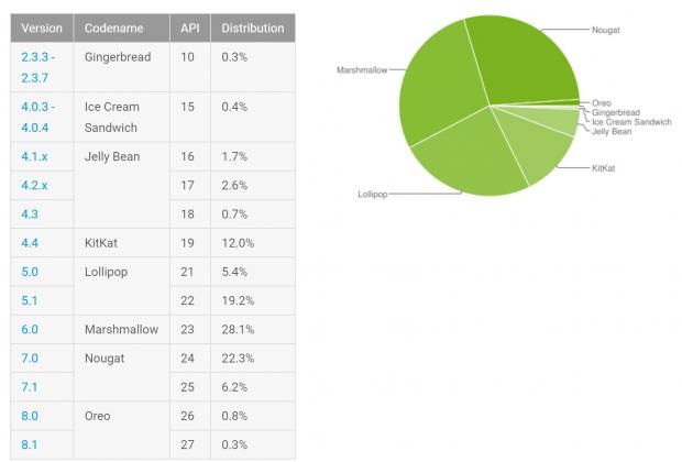 Current Android version usage as provided by Google itself