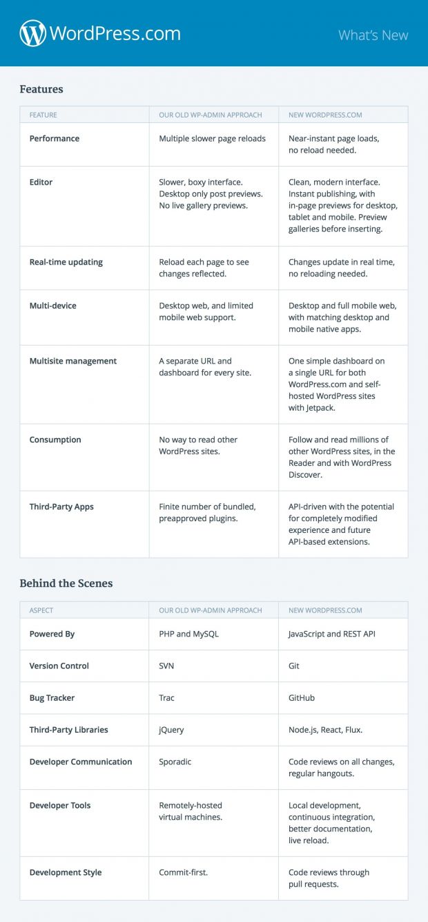 Differences between the old and the new WordPress.com dashboard