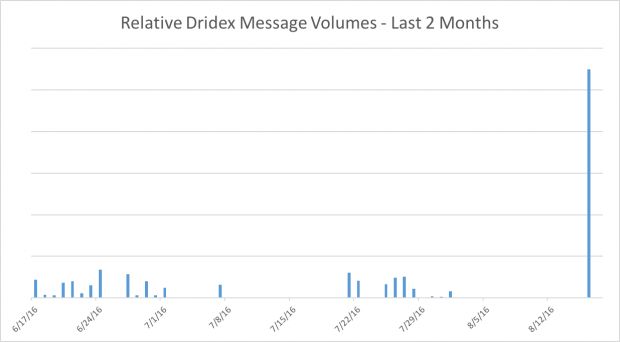 Dridex message volume for the past two months