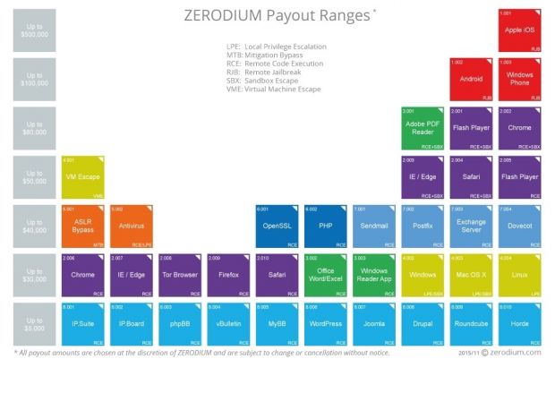 Zerodium's 0-day price list