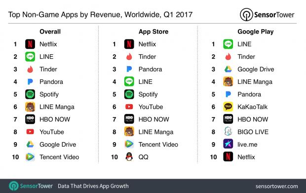 Top non-game apps by revenue worldwide in Q1