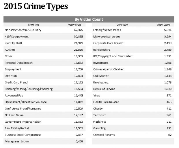Top Internet crime categories in 2015