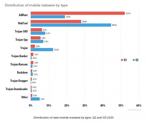 Distribution on mobile malware by type