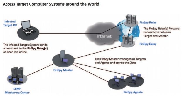 FinFisher spyware infrastructure