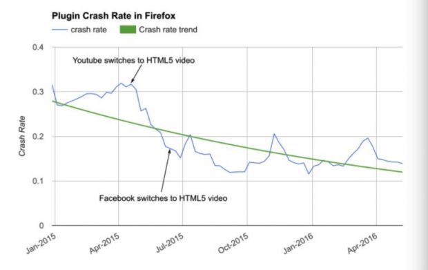 Flash plugin crash reports across time
