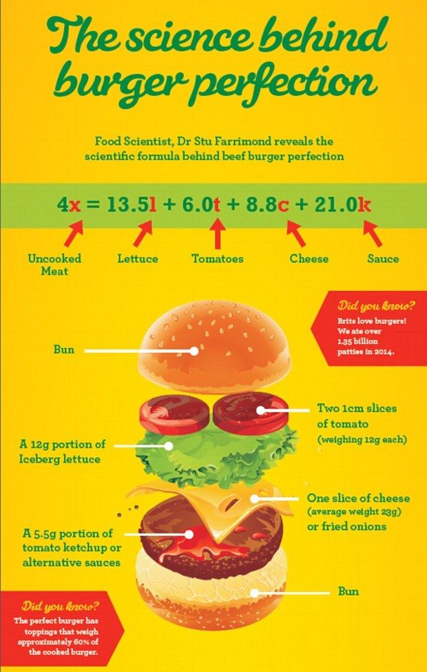 Formula for the perfect burger