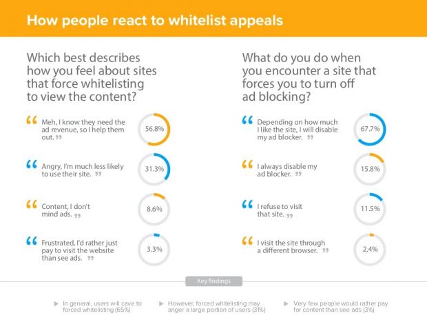 How people react to whitelisting appeals