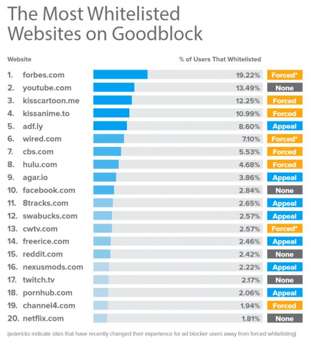 Some of the most whitelisted sites