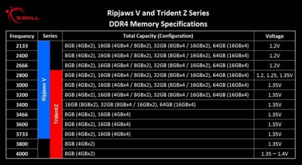 Trident Z and Ripjaws V are the new DRAM industry leaders